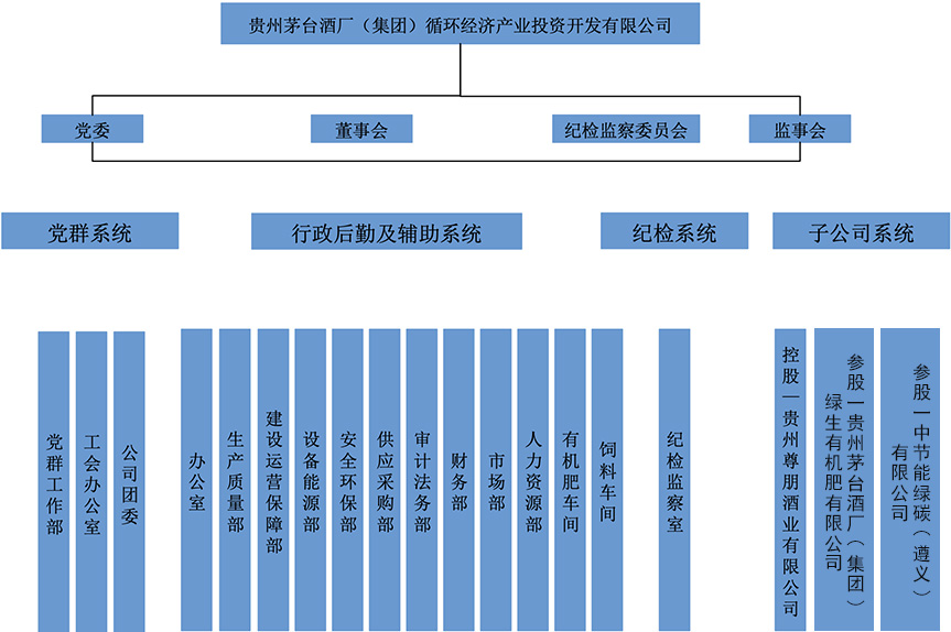 组织机构